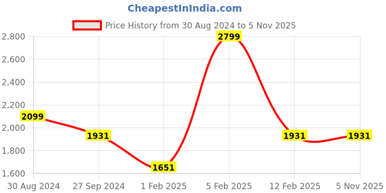 tatacliq.com Louis Philippe Blue Regular Fit Checks Trousers louis philippe Price History Graph from 30 Aug 2024 to 4 Nov 2025