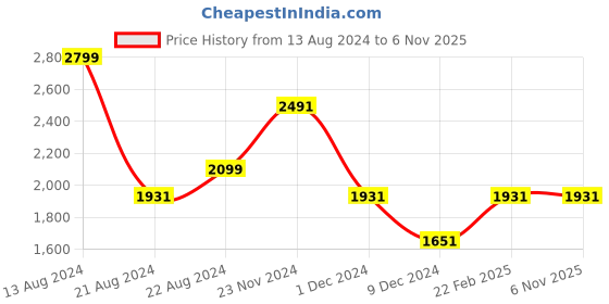 tatacliq.com Louis Philippe Blue Regular Fit Checks Trousers louis philippe Price History Graph from 13 Aug 2024 to 5 Nov 2025