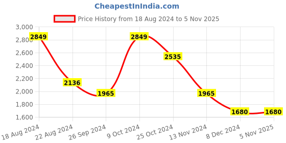 tatacliq.com Louis Philippe Blue Regular Fit Checks Trousers louis philippe Price History Graph from 18 Aug 2024 to 4 Nov 2025