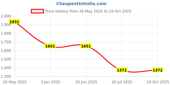 tatacliq.com Louis Philippe Blue Regular Fit Checks Trousers louis philippe Price History Graph from 26 May 2025 to 19 Oct 2025