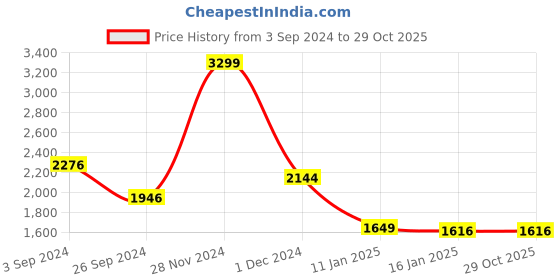 tatacliq.com Louis Philippe Blue Regular Fit Colour Block Sweatshirt louis philippe Price History Graph from 3 Sep 2024 to 28 Oct 2025