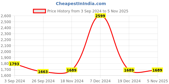 tatacliq.com Louis Philippe Blue Regular Fit Jacket louis philippe Price History Graph from 3 Sep 2024 to 5 Nov 2025