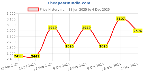 tatacliq.com Louis Philippe Blue Regular Fit Jacket louis philippe Price History Graph from 18 Jun 2025 to 4 Dec 2025