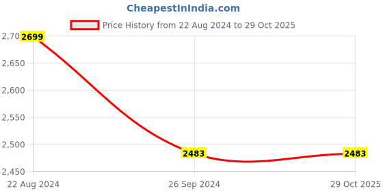 tatacliq.com Louis Philippe Blue Regular Fit Jeans louis philippe Price History Graph from 22 Aug 2024 to 29 Oct 2025