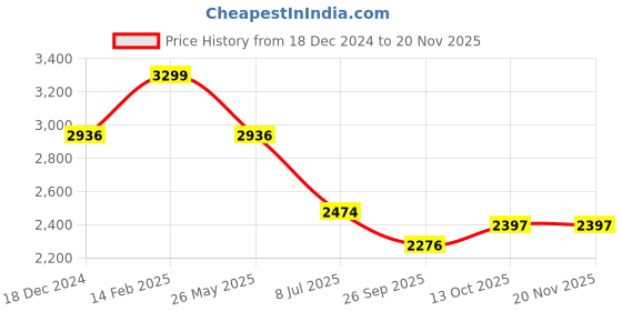 tatacliq.com Louis Philippe Blue Regular Fit Jeans louis philippe Price History Graph from 18 Dec 2024 to 19 Nov 2025
