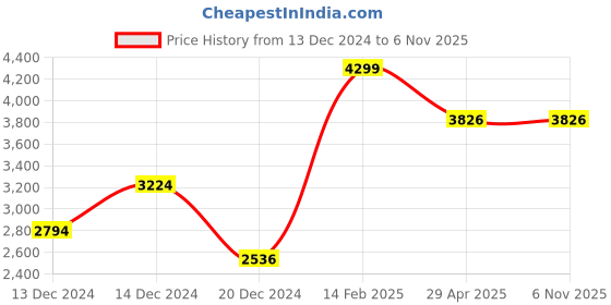 tatacliq.com Louis Philippe Blue Regular Fit Jeans louis philippe Price History Graph from 13 Dec 2024 to 6 Nov 2025