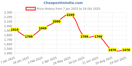 tatacliq.com Louis Philippe Blue Regular Fit Jeans louis philippe Price History Graph from 7 Jan 2025 to 23 Oct 2025