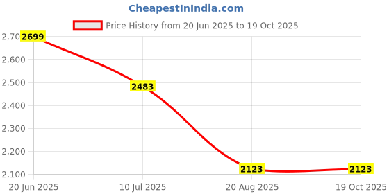 tatacliq.com Louis Philippe Blue Regular Fit Jeans louis philippe Price History Graph from 20 Jun 2025 to 19 Oct 2025