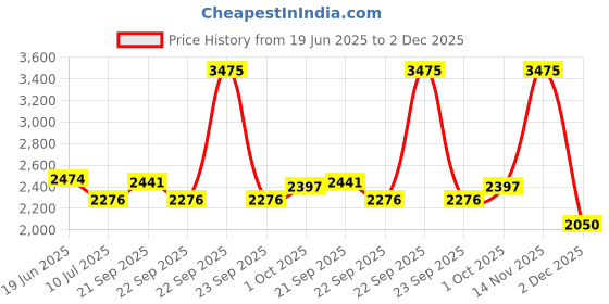 tatacliq.com Louis Philippe Blue Regular Fit Jeans louis philippe Price History Graph from 19 Jun 2025 to 2 Dec 2025