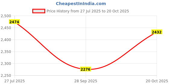 tatacliq.com Louis Philippe Blue Regular Fit Jeans louis philippe Price History Graph from 27 Jul 2025 to 20 Oct 2025