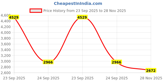 tatacliq.com Louis Philippe Blue Regular Fit Jeans louis philippe Price History Graph from 23 Sep 2025 to 28 Nov 2025