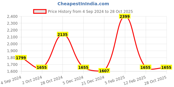 tatacliq.com Louis Philippe Blue Regular Fit Printed Cotton Shirt louis philippe Price History Graph from 4 Sep 2024 to 28 Oct 2025