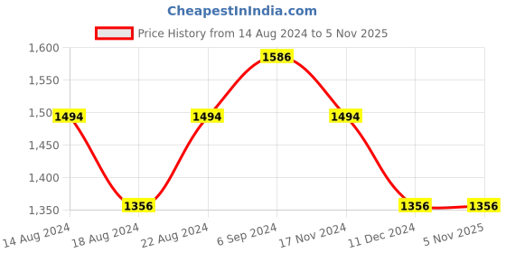 tatacliq.com Louis Philippe Blue Regular Fit Printed Polo T-Shirt louis philippe Price History Graph from 14 Aug 2024 to 4 Nov 2025