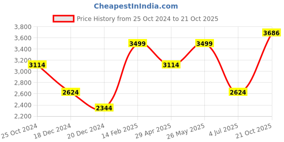 tatacliq.com Louis Philippe Blue Regular Fit Printed Shirt louis philippe Price History Graph from 25 Oct 2024 to 21 Oct 2025