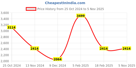 tatacliq.com Louis Philippe Blue Regular Fit Printed Shirt louis philippe Price History Graph from 25 Oct 2024 to 3 Nov 2025