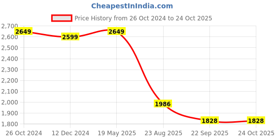 tatacliq.com Louis Philippe Blue Regular Fit Printed Shirt louis philippe Price History Graph from 26 Oct 2024 to 23 Oct 2025