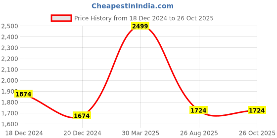 tatacliq.com Louis Philippe Blue Regular Fit Printed Shirt louis philippe Price History Graph from 18 Dec 2024 to 26 Oct 2025