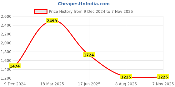 tatacliq.com Louis Philippe Blue Regular Fit Printed Shirt louis philippe Price History Graph from 9 Dec 2024 to 7 Nov 2025