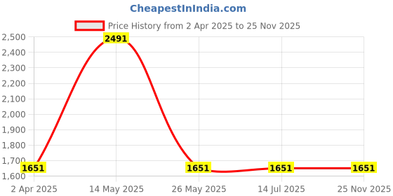 tatacliq.com Louis Philippe Blue Regular Fit Printed Shirt louis philippe Price History Graph from 2 Apr 2025 to 25 Nov 2025