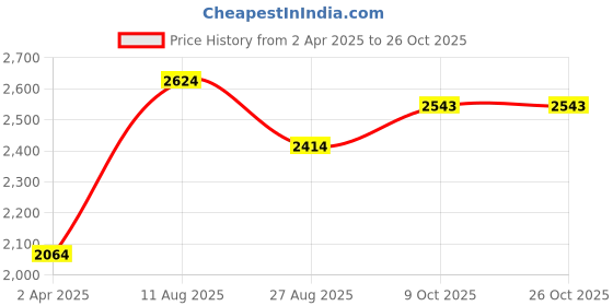 tatacliq.com Louis Philippe Blue Regular Fit Printed Shirt louis philippe Price History Graph from 2 Apr 2025 to 26 Oct 2025