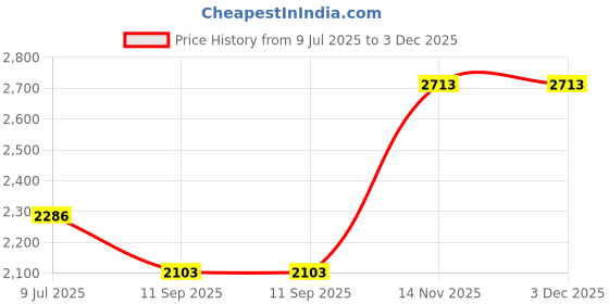 tatacliq.com Louis Philippe Blue Regular Fit Printed Shirt louis philippe Price History Graph from 9 Jul 2025 to 3 Dec 2025