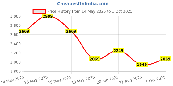 tatacliq.com Louis Philippe Blue Regular Fit Printed Shirt louis philippe Price History Graph from 14 May 2025 to 1 Oct 2025