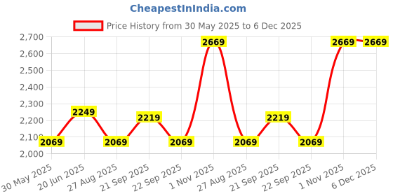 tatacliq.com Louis Philippe Blue Regular Fit Printed Shirt louis philippe Price History Graph from 30 May 2025 to 6 Dec 2025