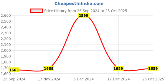 tatacliq.com Louis Philippe Blue Regular Fit Printed Sweatshirt louis philippe Price History Graph from 26 Sep 2024 to 25 Oct 2025