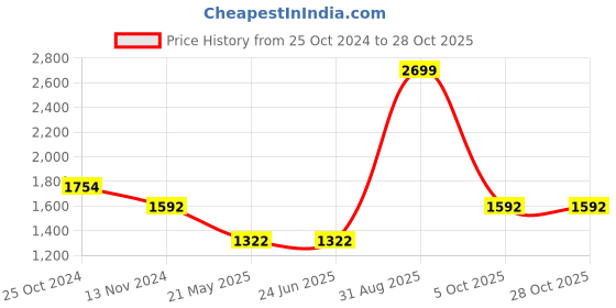 tatacliq.com Louis Philippe Blue Regular Fit Printed Sweatshirt louis philippe Price History Graph from 25 Oct 2024 to 28 Oct 2025
