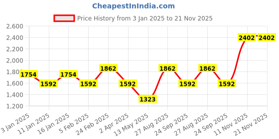tatacliq.com Louis Philippe Blue Regular Fit Printed Sweatshirt louis philippe Price History Graph from 3 Jan 2025 to 20 Nov 2025