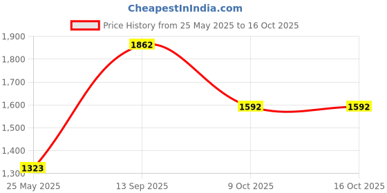 tatacliq.com Louis Philippe Blue Regular Fit Printed Sweatshirt louis philippe Price History Graph from 25 May 2025 to 16 Oct 2025