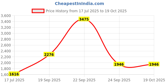tatacliq.com Louis Philippe Blue Regular Fit Printed Sweatshirt louis philippe Price History Graph from 17 Jul 2025 to 19 Oct 2025