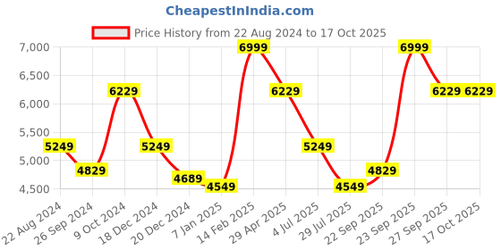 tatacliq.com Louis Philippe Blue Regular Fit Self Pattern Shirt louis philippe Price History Graph from 22 Aug 2024 to 16 Oct 2025