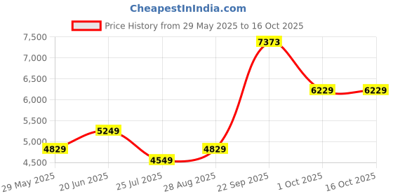 tatacliq.com Louis Philippe Blue Regular Fit Self Pattern Shirt louis philippe Price History Graph from 29 May 2025 to 16 Oct 2025