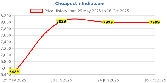 tatacliq.com Louis Philippe Blue Regular Fit Self Pattern Two Piece Suits louis philippe Price History Graph from 25 May 2025 to 16 Oct 2025