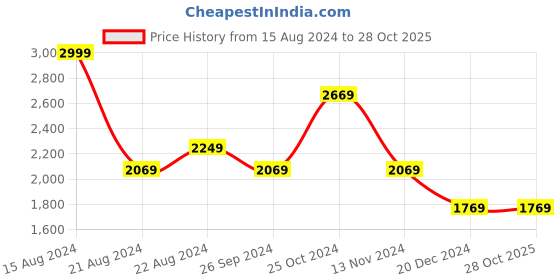 tatacliq.com Louis Philippe Blue Regular Fit Shirt louis philippe Price History Graph from 15 Aug 2024 to 28 Oct 2025