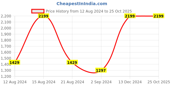 tatacliq.com Louis Philippe Blue Regular Fit Shirt louis philippe Price History Graph from 12 Aug 2024 to 25 Oct 2025