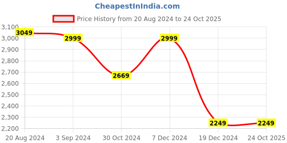 tatacliq.com Louis Philippe Blue Regular Fit Shirt louis philippe Price History Graph from 20 Aug 2024 to 22 Oct 2025