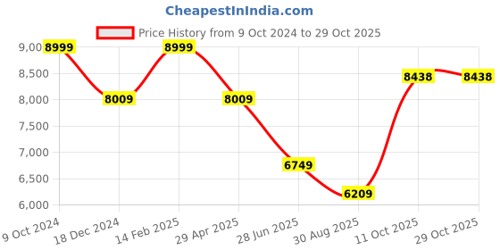 tatacliq.com Louis Philippe Blue Regular Fit Shirt louis philippe Price History Graph from 9 Oct 2024 to 29 Oct 2025