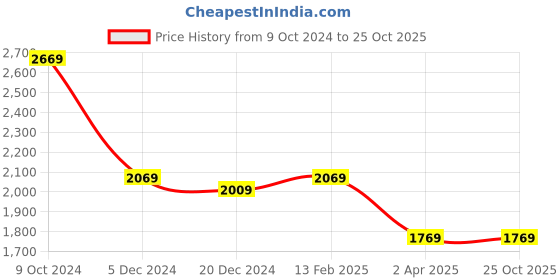 tatacliq.com Louis Philippe Blue Regular Fit Shirt louis philippe Price History Graph from 9 Oct 2024 to 25 Oct 2025