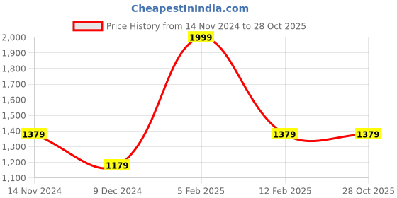 tatacliq.com Louis Philippe Blue Regular Fit Shirt louis philippe Price History Graph from 14 Nov 2024 to 28 Oct 2025