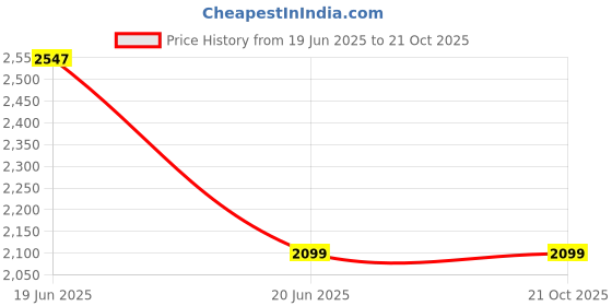 tatacliq.com Louis Philippe Blue Regular Fit Shirt louis philippe Price History Graph from 19 Jun 2025 to 20 Oct 2025