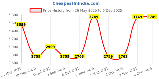 tatacliq.com Louis Philippe Blue Regular Fit Shirt louis philippe Price History Graph from 26 May 2025 to 5 Dec 2025