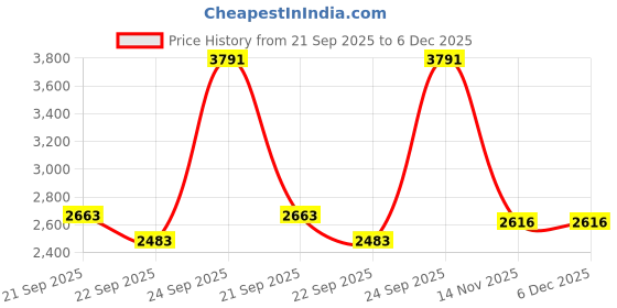 tatacliq.com Louis Philippe Blue Regular Fit Solid Jeans louis philippe Price History Graph from 21 Sep 2025 to 6 Dec 2025
