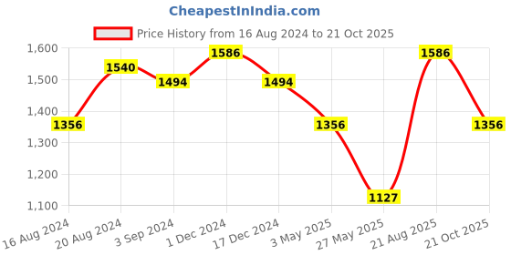 tatacliq.com Louis Philippe Blue Regular Fit Striped Shirt louis philippe Price History Graph from 16 Aug 2024 to 21 Oct 2025