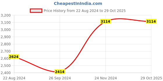 tatacliq.com Louis Philippe Blue Regular Fit Striped Shirt louis philippe Price History Graph from 22 Aug 2024 to 29 Oct 2025