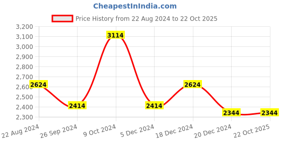 tatacliq.com Louis Philippe Blue Regular Fit Striped Shirt louis philippe Price History Graph from 22 Aug 2024 to 22 Oct 2025