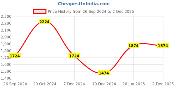tatacliq.com Louis Philippe Blue Regular Fit Striped Shirt louis philippe Price History Graph from 26 Sep 2024 to 2 Dec 2025