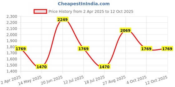 tatacliq.com Louis Philippe Blue Regular Fit Striped Sweatshirt louis philippe Price History Graph from 2 Apr 2025 to 11 Oct 2025