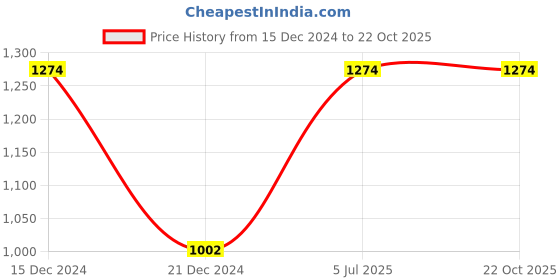 tatacliq.com Louis Philippe Blue Regular Fit Striped T-Shirt louis philippe Price History Graph from 15 Dec 2024 to 21 Oct 2025